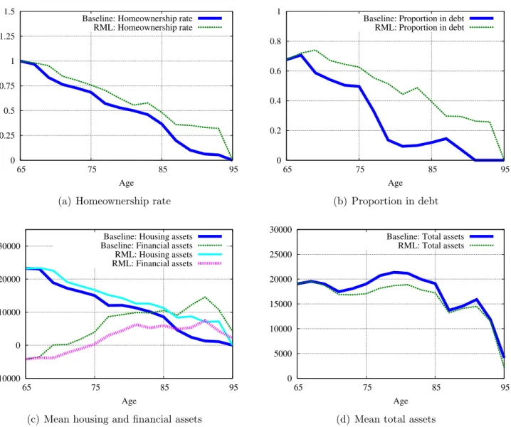 Figure 7: Changes in the life-cycle profiles of reverse mortgage borrowers