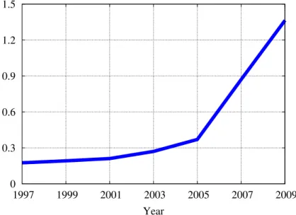 Figure 1: Percentage of elderly (age≥65) homeowners with reverse mortgages.