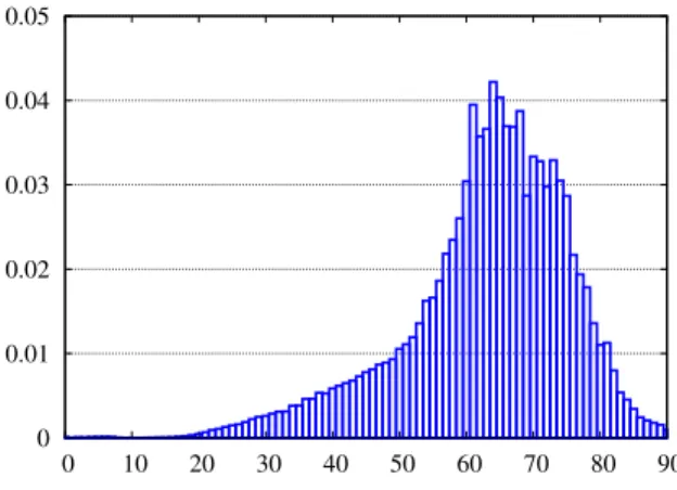 Figure 3: Age of borrowers of reverse mortgage loans. Source: Shan  (Forth-coming).