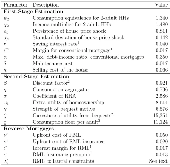 Table 1: Calibration Summary: Model Parameters