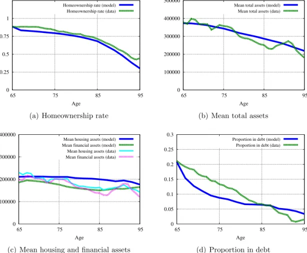 Figure 2: Model Fit – Age Profiles without RML, Model and Data