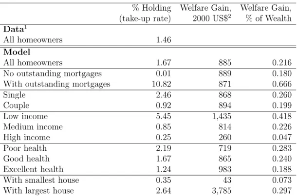 Table 2: RML Take-up Rates and Welfare Gains
