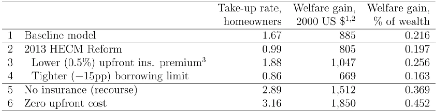 Table 4: RML Demand with Alternative Loan Terms