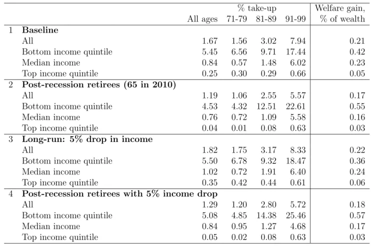 Table 5: RML Demand Distribution and the Great Recession