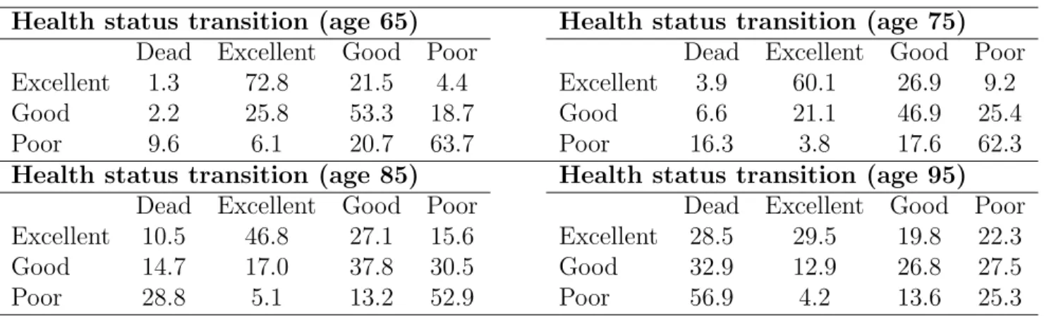 Table 7: Health Status Transition (Percent)