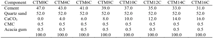 Table 2: Formulation of ceramic tile mortar (dry mix) using varied wt% of RHA filler  