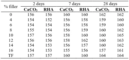 Table 3: Bond strength (KPa) of CaCO 3-filled, RHA-filled and TF ceramic tile mortar  