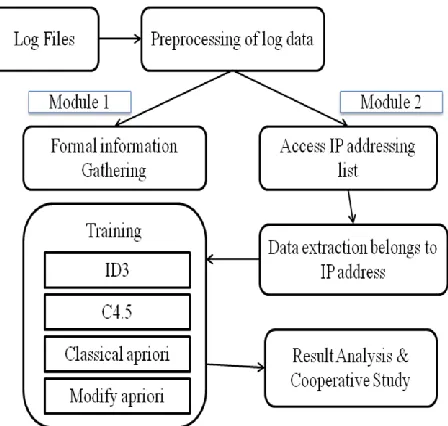 Figure 1: Shows the Proposed Architecture of Master Web Log Analyzer 