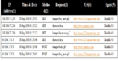 Figure 3: Preprocessed Web Log Data 