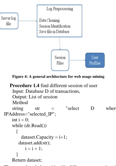 Figure 4: A general architecture for web usage mining 