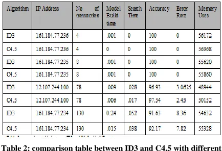 Table 2: comparison table between ID3 and C4.5 with different attribute 