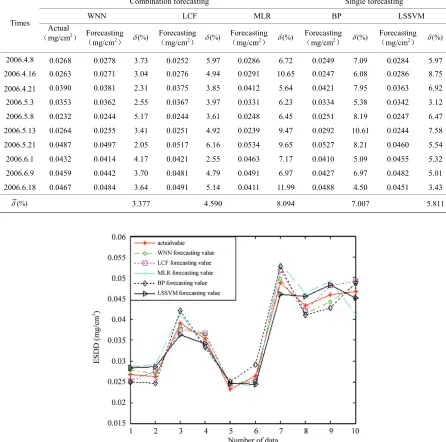 Table 1. Comparison of forecasting results of ten ESDD 