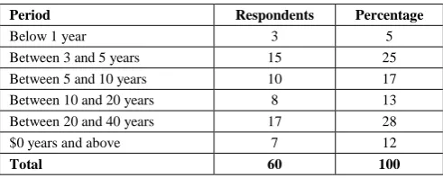 Table 2. Respondents and their ages 