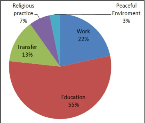 Table 6. Intension of migrants returning home 