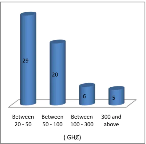Figure 5. Monthly savings (Source: Field survey, 2015) 
