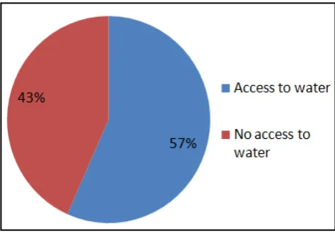 Figure 7. Access to water at home (Source: Field survey, 2015) 
