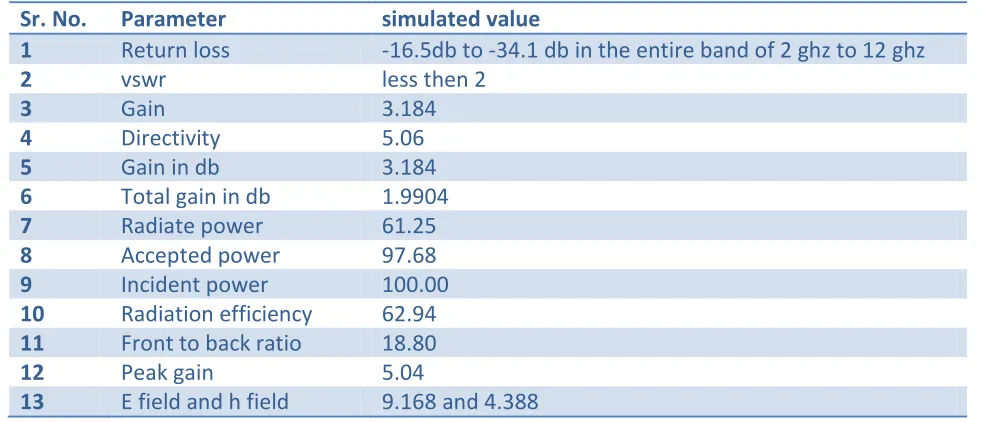 TABLE 1 SUMMARIZED SIMULATED RESULTS 