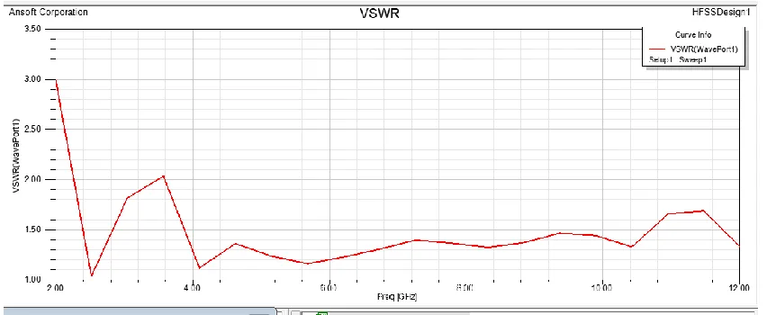 Figure 3 shows the VSWR curve for multi band monopole Patch Antenna.  The value of VSWR is less than 2 of the entire band of 2 GHz to 12 GHz wireless range