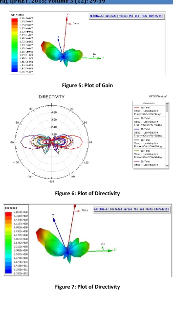 Figure 5: Plot of Gain 