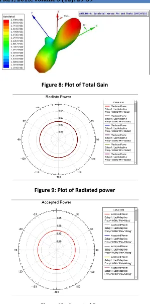 Figure 10:  Accepted Power 