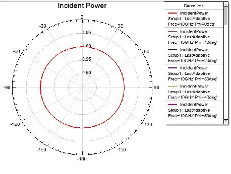 Figure 11: Plot of incident power 