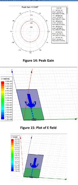 Figure 14: Peak Gain 