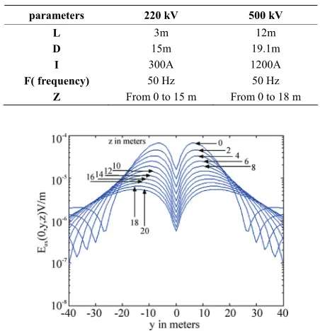 Table 1. the parameters for the transmission lines 220 kV and 500 kV 