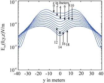 Figure 10. E0z (0, y, z) near a 500kV three-wire power line over vertical distance from 0 to 18 m, current =1200 Amp 