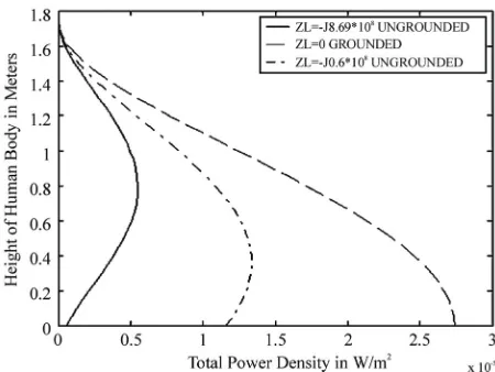 Figure 13. Total axial current in grounded and ungrounded human model; σ=0.5 S/m, Ezinc = l04 V/m and f =50 Hz 