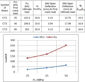 Table 2.  First Cracking and Ultimate Load With Deflection For Symbol Pcr (kN) Pu Slabs Mid-Span Mid-Span % 