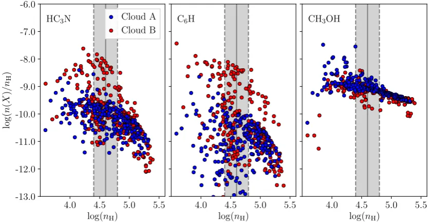 Fig. 10. Computed gas-phase abundances of HCcloud A and B, i.e., at3N, C6H, CH3OH as a function of the local density of each SPH particle at the peak density of t = 35.82 Myr and t = 45.96 Myr, respectively