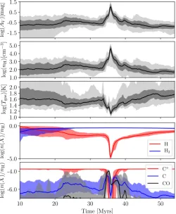 Fig. 2. Statistics associated with the evolution of the physical parame-ters of all SPH particles that compose cloud A