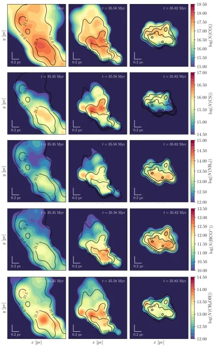Fig. 3. Computed gas-phase column density maps of CO, CS, NH3, HCO+, CH3OH at t = 35.35 Myr, t = 35.58 Myr and t = 35.82 Myr for cloudA