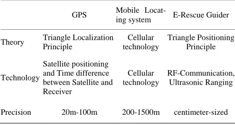 Table 1. Comparison between the several localization sys-tems [7]. 