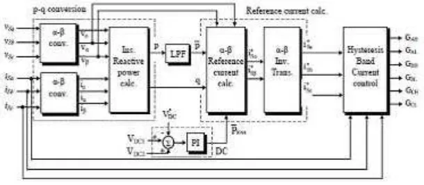 Fig. 3 Block diagram of shunt APF control 