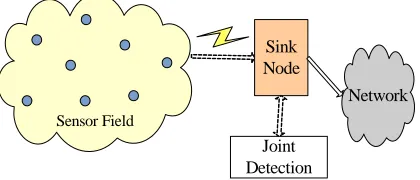 Figure 1. Wireless sensor networks transmission ar-chitecture. 