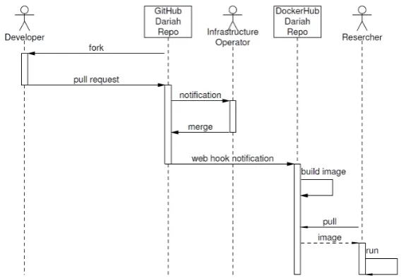 Fig. 3.1. Proposed software sharing life cycle