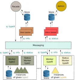 Fig. 4.1. Architecture of the extensible Software-as-a-Service
