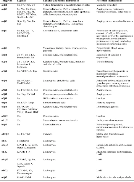 Table 1. Ligands and distribution of integrins  