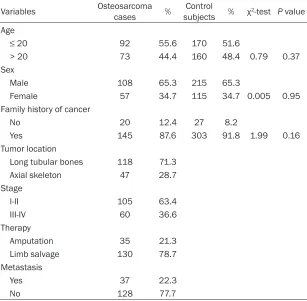 Table 1. Demographic and clinical characteristics of osteosarcoma cases and control subjects