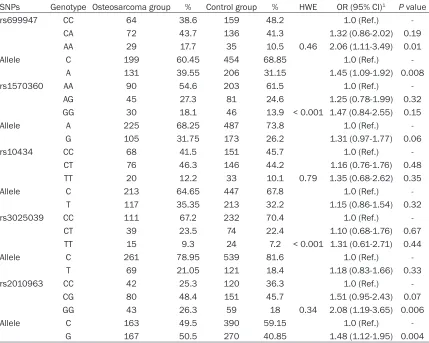 Table 2. Genotype distribution of five SNPs in VEGF gene between cases and controls
