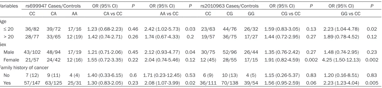 Table 3. Stratification analysis on the association between rs699947 and rs2010963 and demographic characteristics in osteosarcoma risk