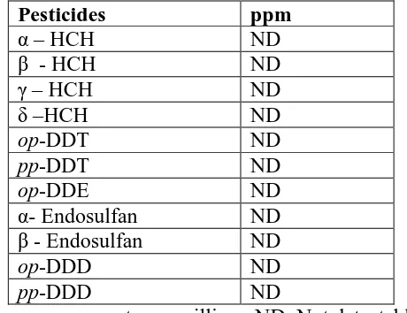 Table 3: Analysis of Microbial load of the whole plant R. Damascena Mill. 