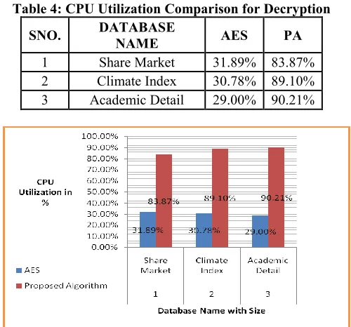 Table 4: CPU Utilization Comparison for Decryption 