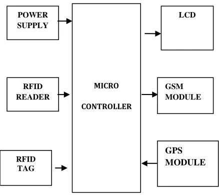 Fig 1: Block diagram for proposed method 