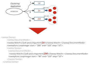 Fig. 6.1.e) and MinPoints ( HPDBSCAN representation in the JSDL Parameter Sweep format depicting application with arguments: epsilonM) sweeping through a range of values.