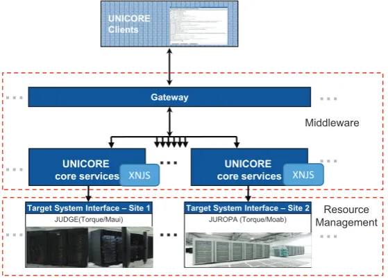 Fig. 2.1. Basic UNICORE architecture with example deployments of two HPC systems in Juelich (JUDGE and JUROPA).