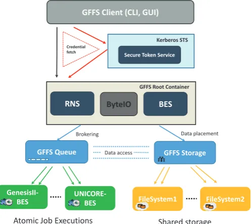 Fig. 2.2. The Global Federated File System (GFFS) architecture.
