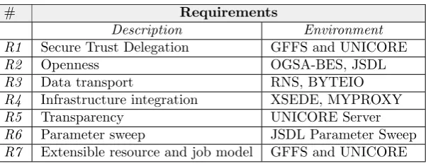 Table 3.1Summary of Requirements