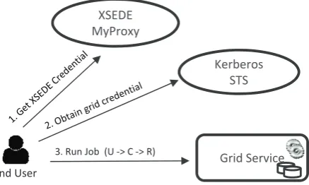 Fig. 4.1. End User interaction with security and grid services.